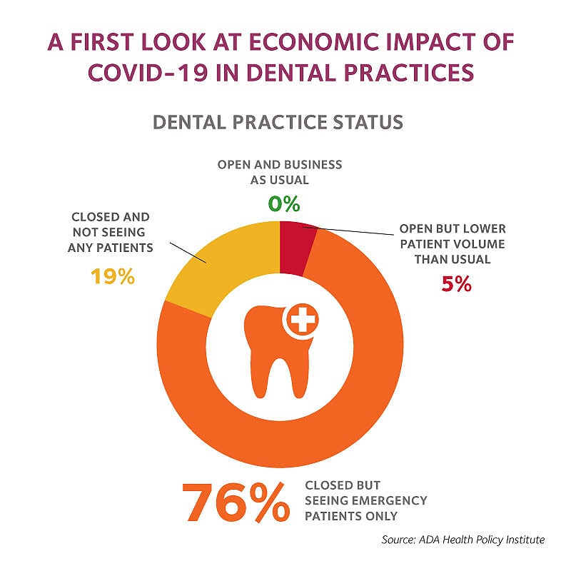 Global Pandemic Time to Open a New SleepTMD Practice - Dental